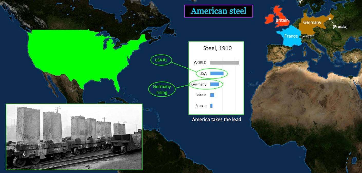 Global steel production, 1910